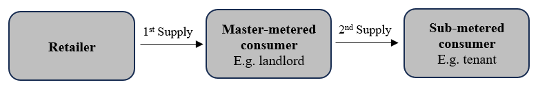 There are two separate supplies of electricity. The first supply is made from the electricity retailer to the master-metered consumer, and the second supply is from the master-metered consumer to the sub-metered consumer.