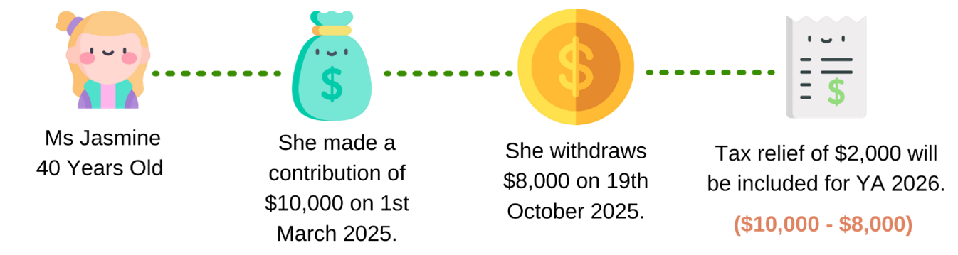 Example on contribution made before withdrawal scenario 1a