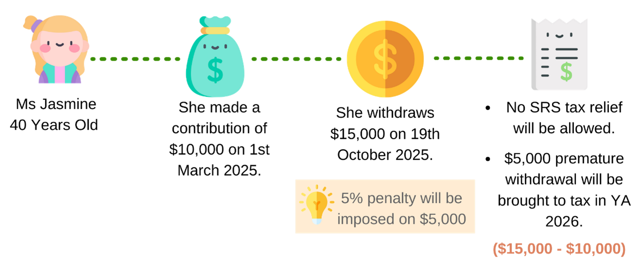 Example on contribution made before withdrawal scenario 1b