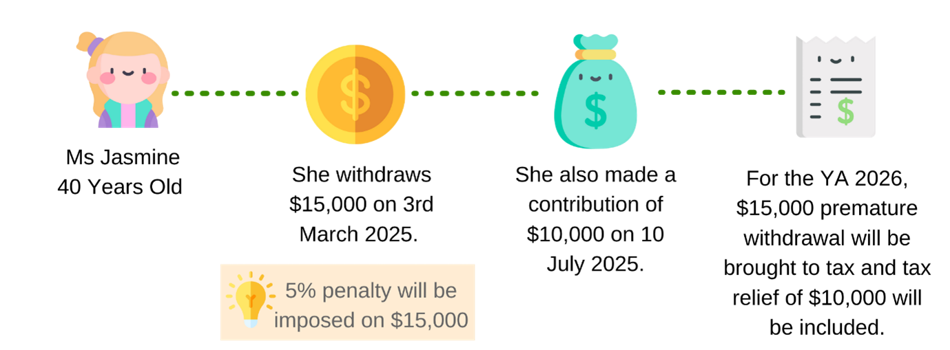 Example on withdrawal made before contribution scenario 2