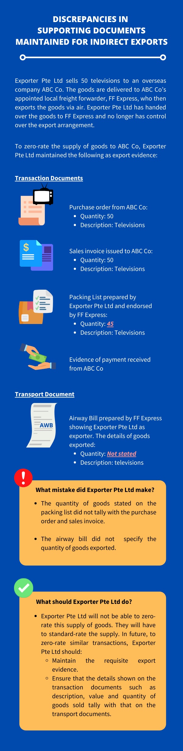 This infographic lists the discrepancies in supporting documents maintained for indirect exports