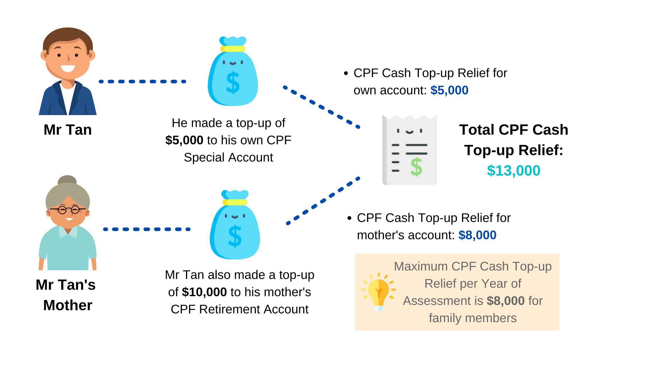 IRAS Central Provident Fund (CPF) Cash Topup Relief