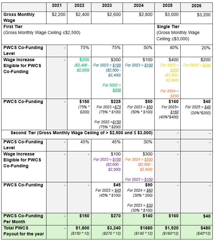 PWCS Table 2