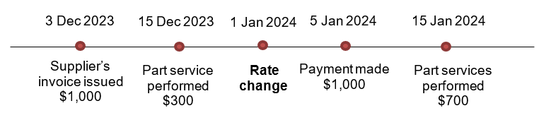 GST rate change scenario GST rate change scenario