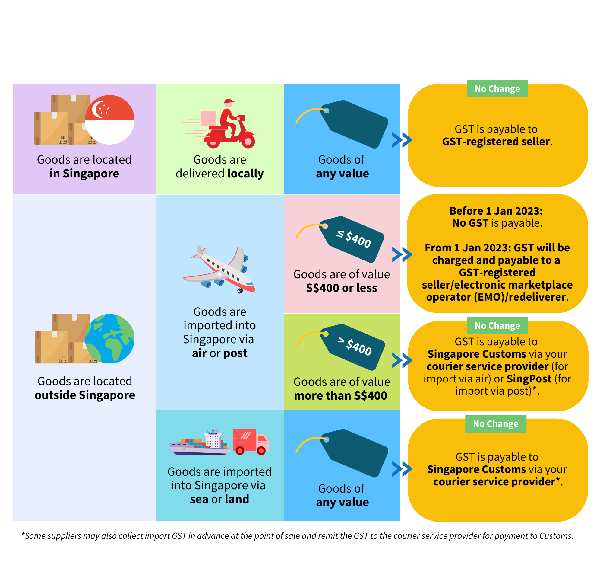 Difference between Nil Rated, Exempted, Zero Rate and Non-GST, FAQ