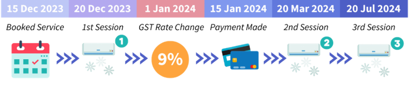 What Consumers Need To Know With The New GST Rate From 1 Jan 2024   Scenario 2a 