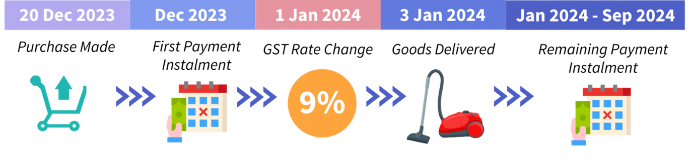 What Consumers Need To Know With The New GST Rate From 1 Jan 2024   Scenario 4 