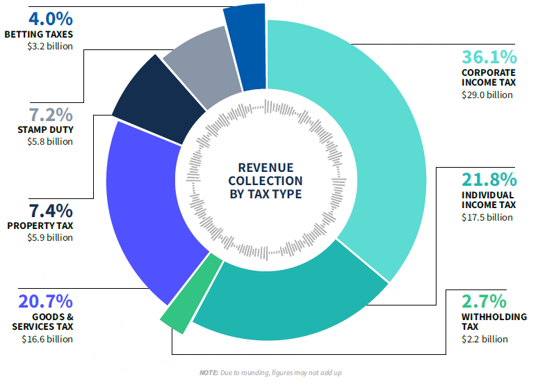 AR FY23/24 Revenue Collection by Tax Type