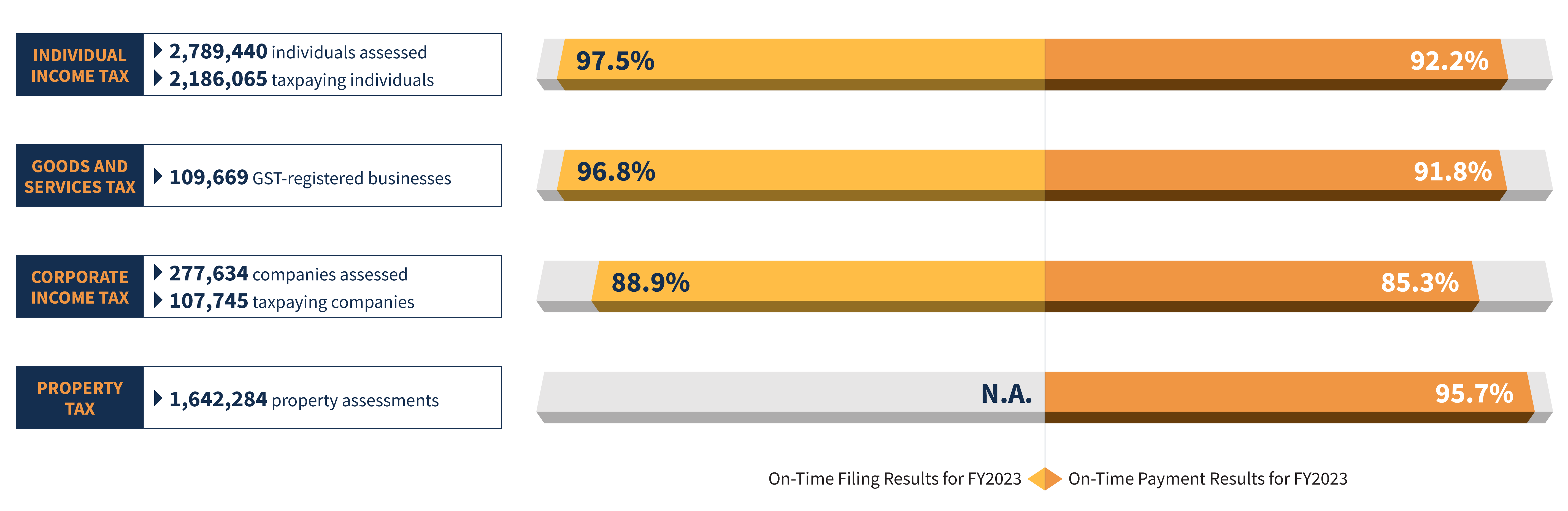 Annual Report FY2023 Tax Base On-time Filing and Payment Rate