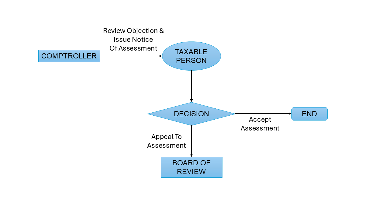 Flowchart showing steps for an appeal