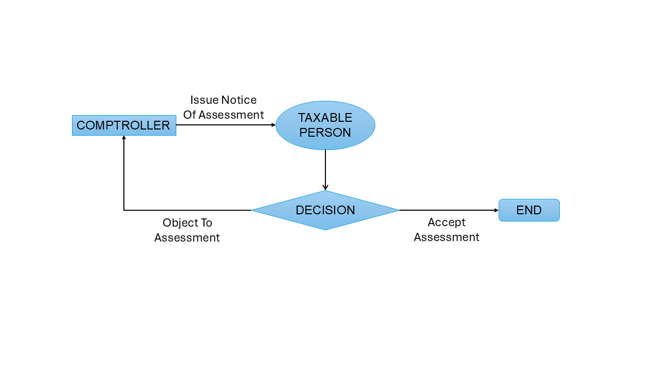 Flowchart showing steps for an objection