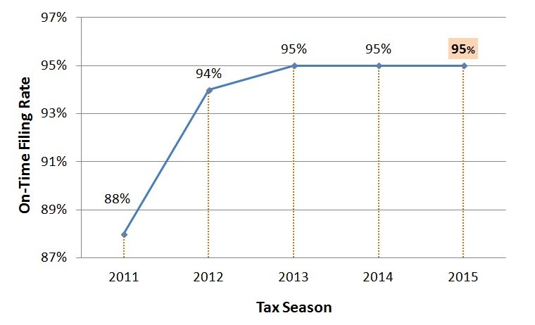 Tax season filing rate