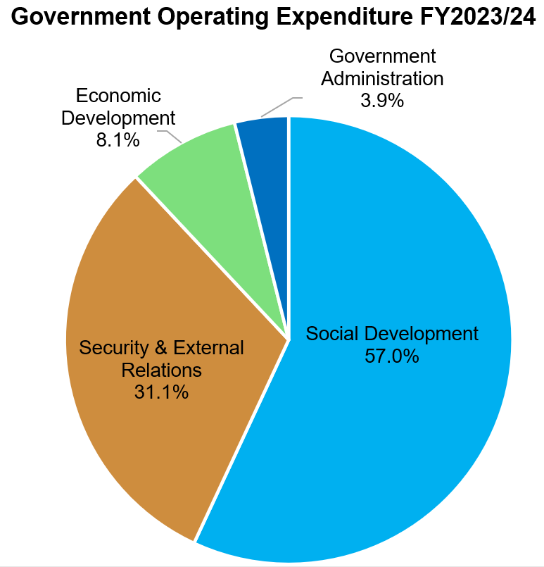 Government Operating Expenditure FY2023