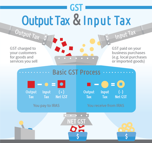 Goods And Services Tax (GST) What It Is And How It Works