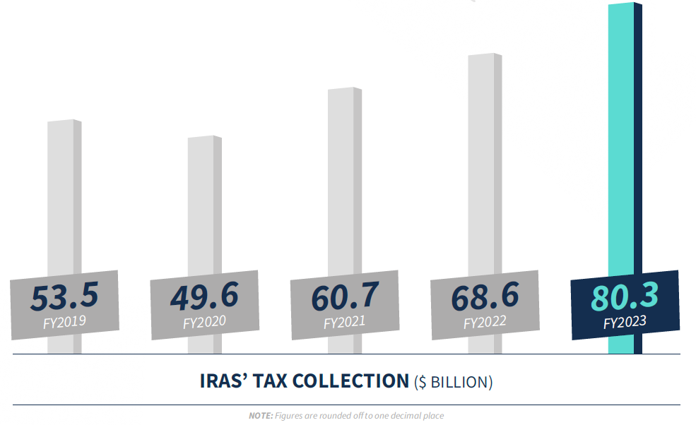 IRAS' Tax Collection in FY 2023