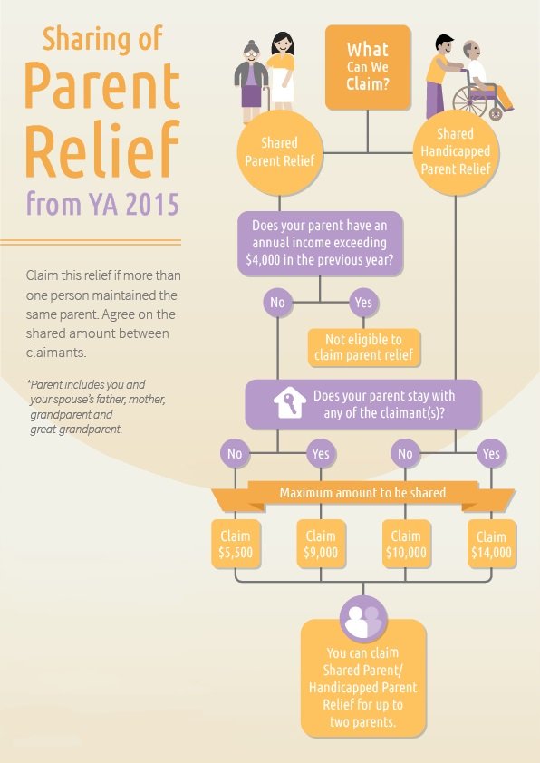 IRAS Parent Relief Handicapped Parent Relief 2022 