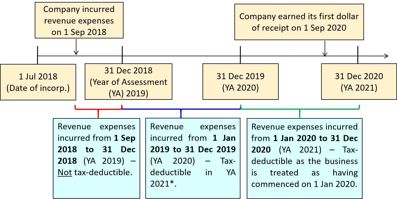 Tax Treatment Of Business Expenses A F