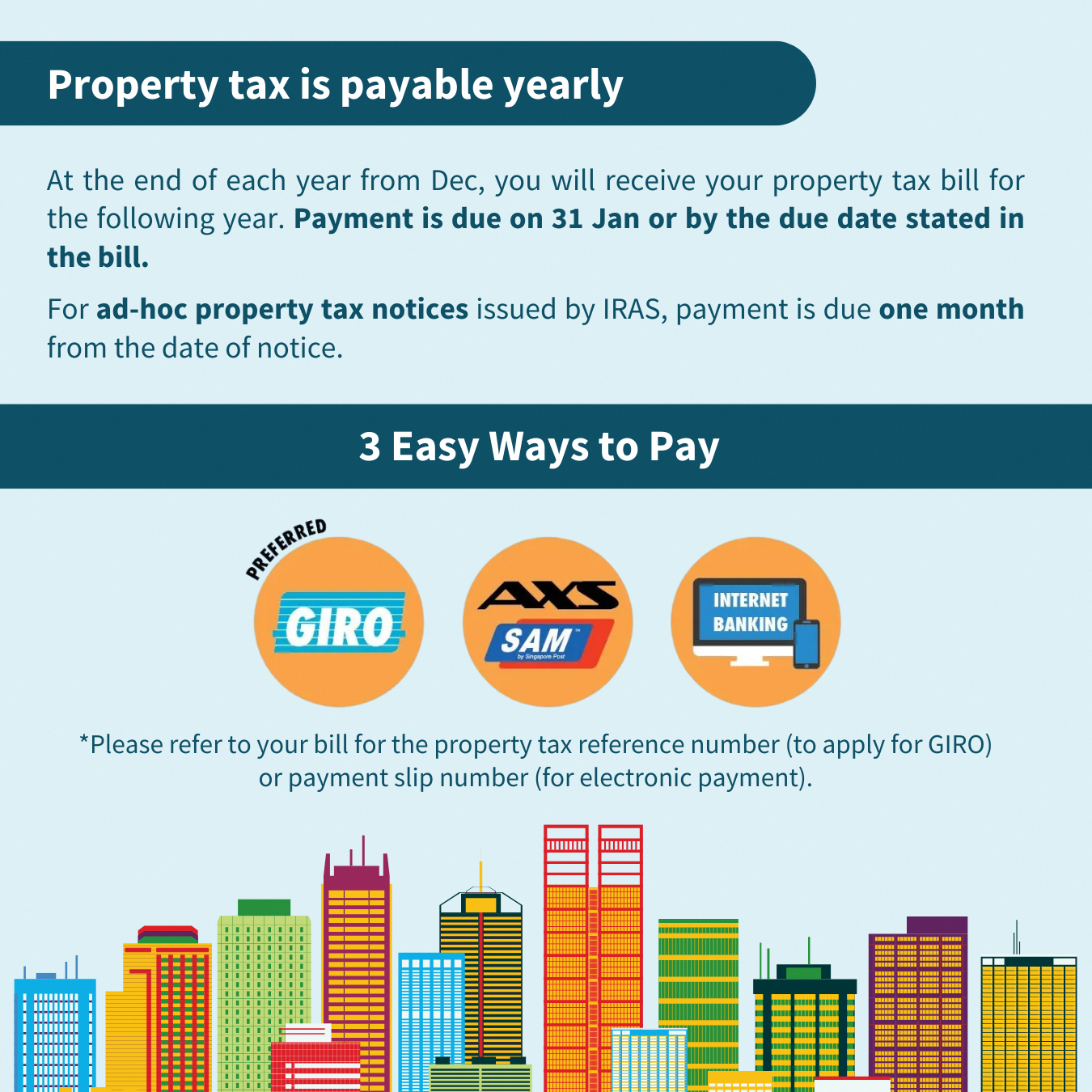 Property tax is payable yearly