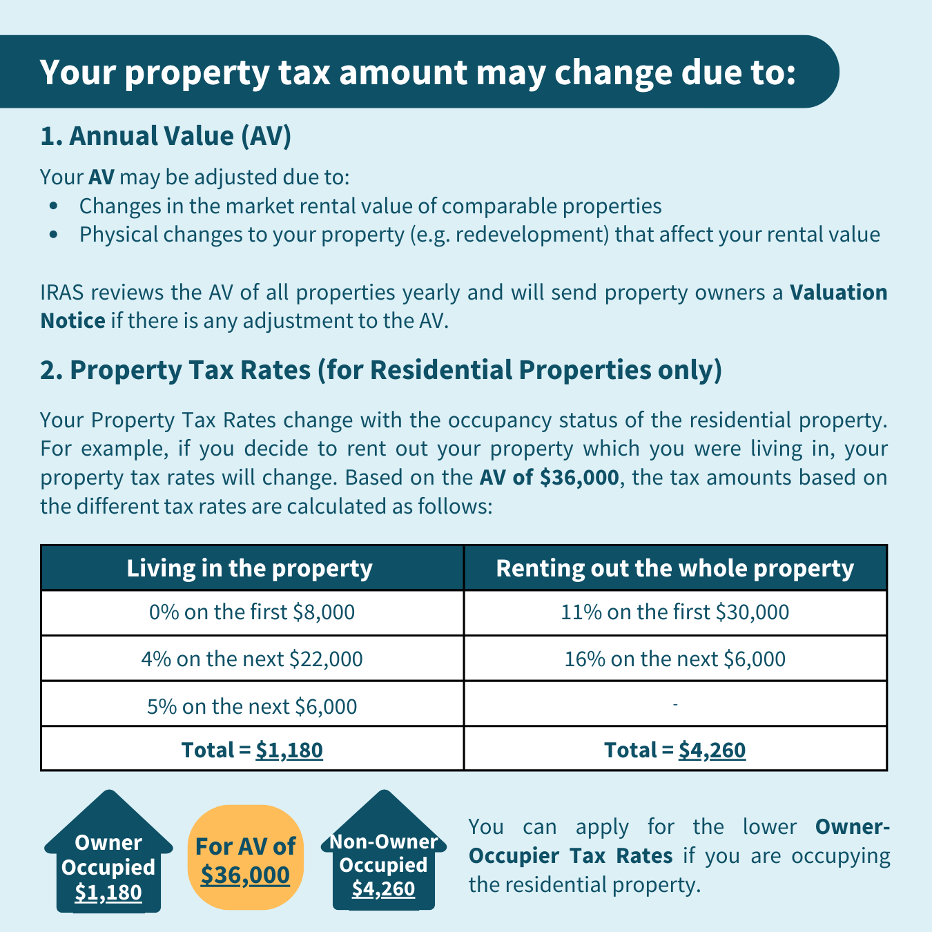 IRAS | Why And When Does The Amount Change